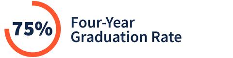 75% Four-Year Graduation Rate